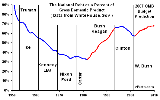 debt by administration
